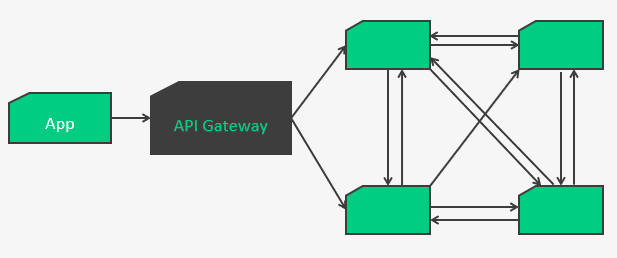 schéma d'architecture micro-services derrière une api gateway