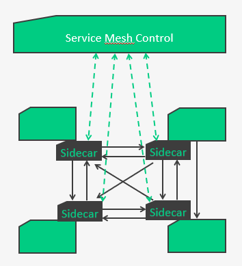 principe de fonctionnement d'un service mesh